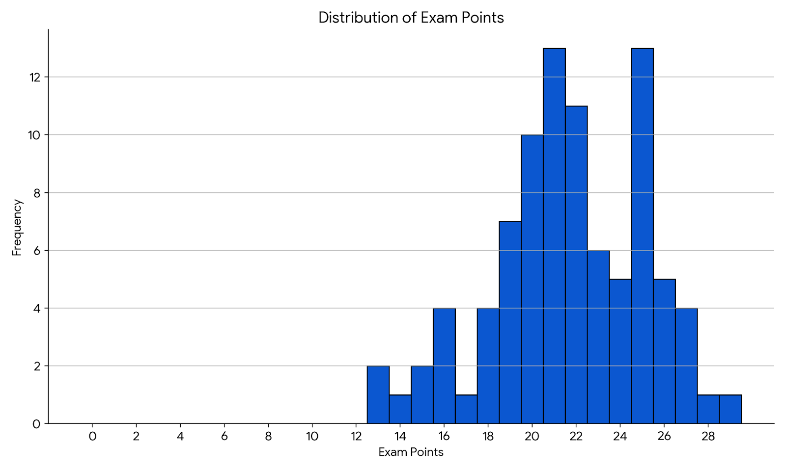 Distribution of points