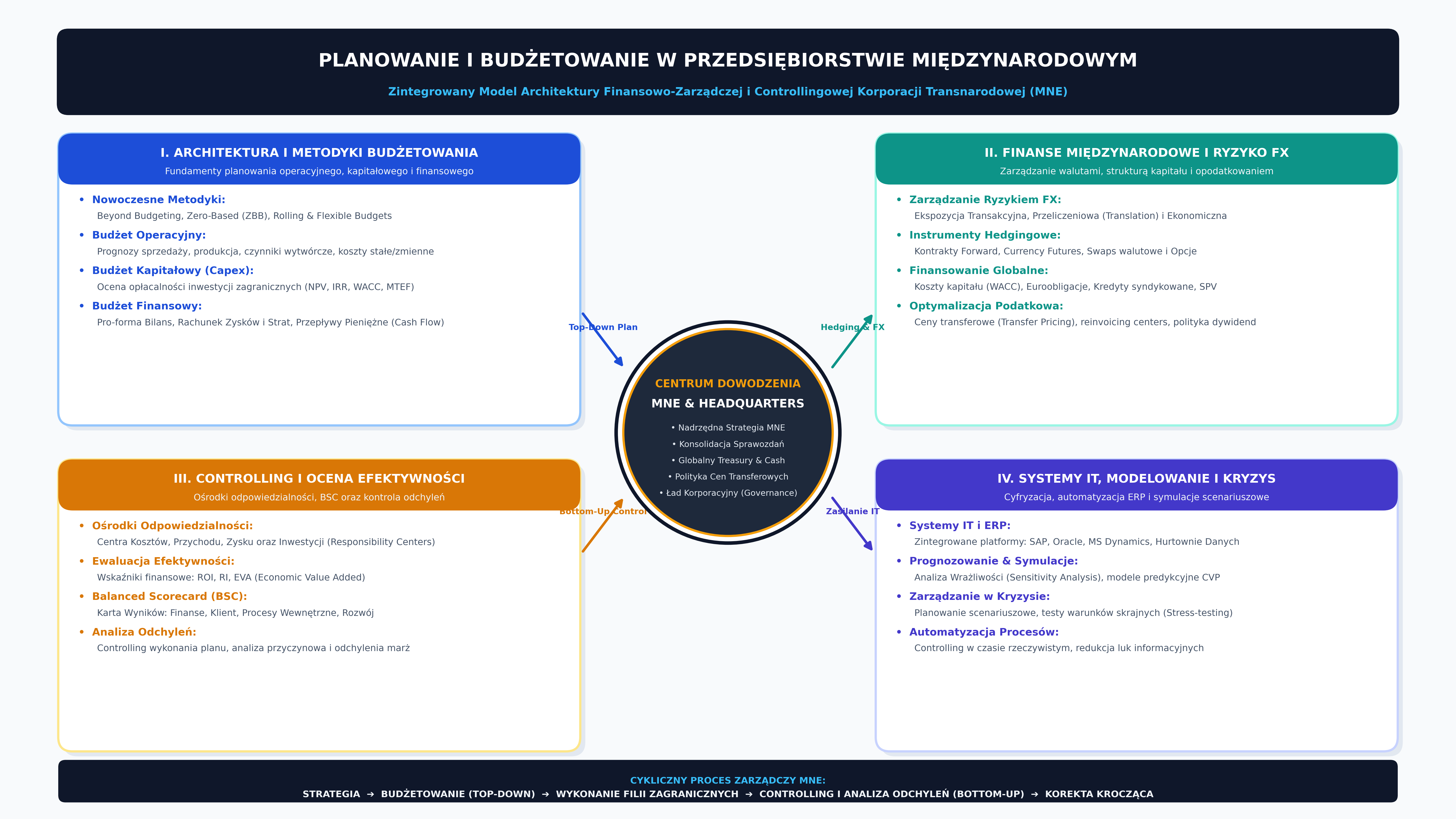 Planowanie i budżetowanie w przedsiębiorstwie międzynarodowym, wykład 2026/2027, studia stacjonarne,EEMGS22311EB, Prowadzący: Prof. UEK dr Jacek Pera